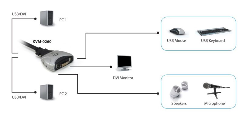LevelOne 2-Port USB DVI-D Single Link Cable KVM Switch, audio support - Image 4